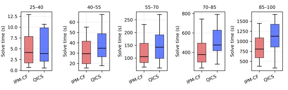 A primal--dual interior-point method for nonsymmetric conic optimization with conjugate-free scaling Figure 1