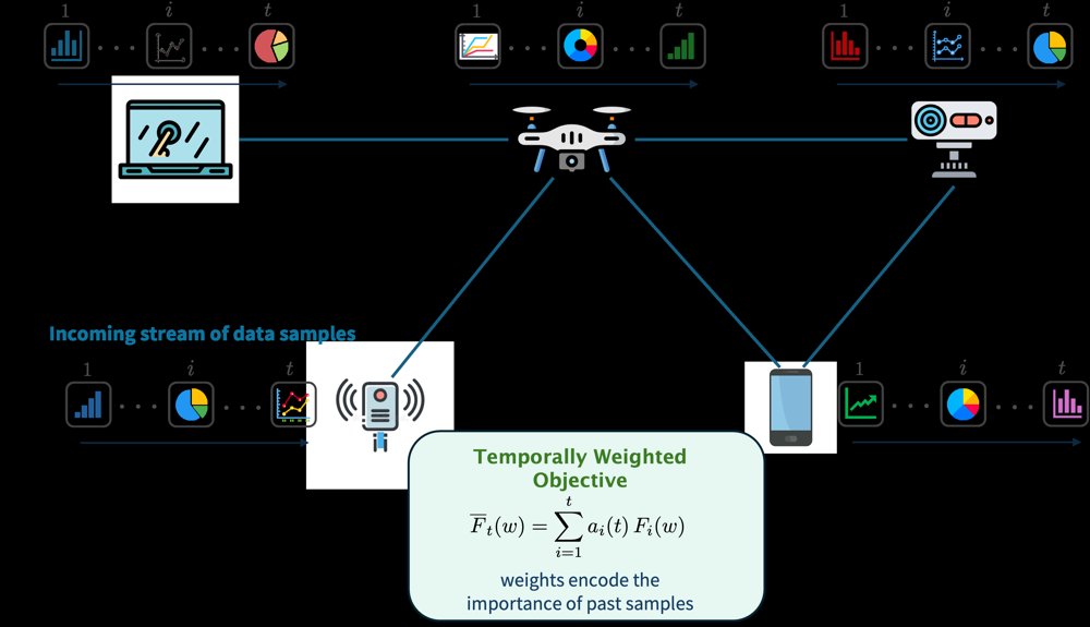 Distributed Optimization with Streaming Data: A Temporal Weighting Perspective Figure 1