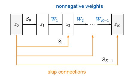 Input convex neural networks as surrogates in mathematical optimisation Figure 1