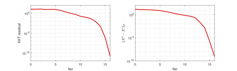A globally and superlinearly convergent QO-free method for nonlinear optimization on Riemannian manifolds Figure 1