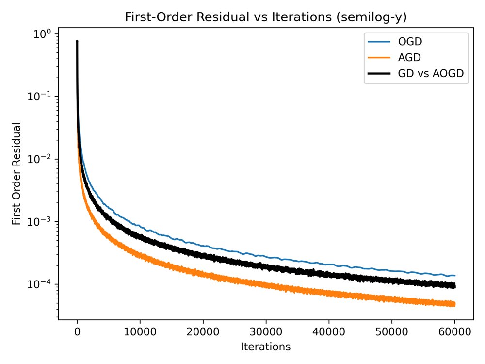 Algorithmic Asymmetry in Zero-Sum Games: Unilateral Recovery of Fast Convergence Against a Slow Opponent Figure 1