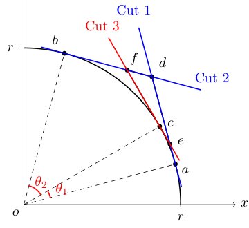 Polyhedral Outer-Approximations for MISOCP: Geometry and Cutting Planes Figure 1
