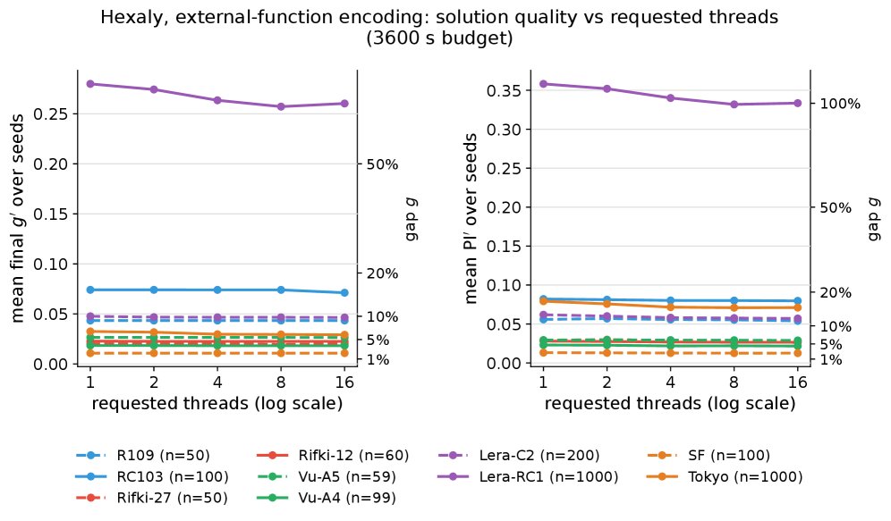 Thread Scaling of Hexaly on the TDVRPTW across Two Model Encodings. An Experimental Report: External-Function Serialization, Slice-Count Choice, and the Time-Sliced Thread Ladder Figure 1