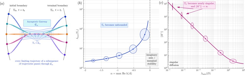 Continuous-Time Covariance Steering with Common Free-Final Time: Finite-Horizon Solutions and Infinite-Horizon Limits Figure 1