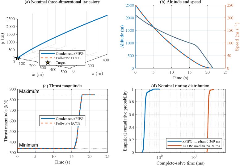 Submillisecond Sequential Convex Optimization for Powered Landing via Dynamics Condensation and xPIPG Figure 1