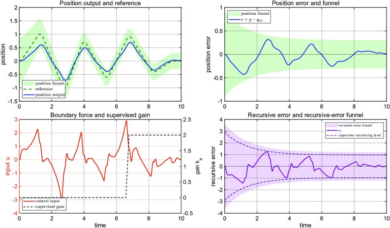 Prescribed-performance position tracking for infinite-dimensional passive systems Figure 1