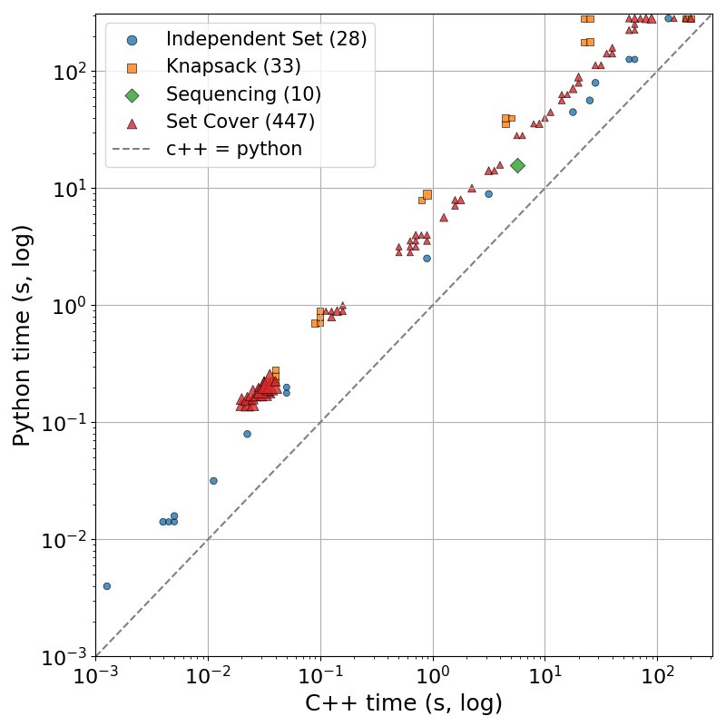 DD-suite: A cross-platform package to build Decision Diagrams for optimization purposes Figure 1
