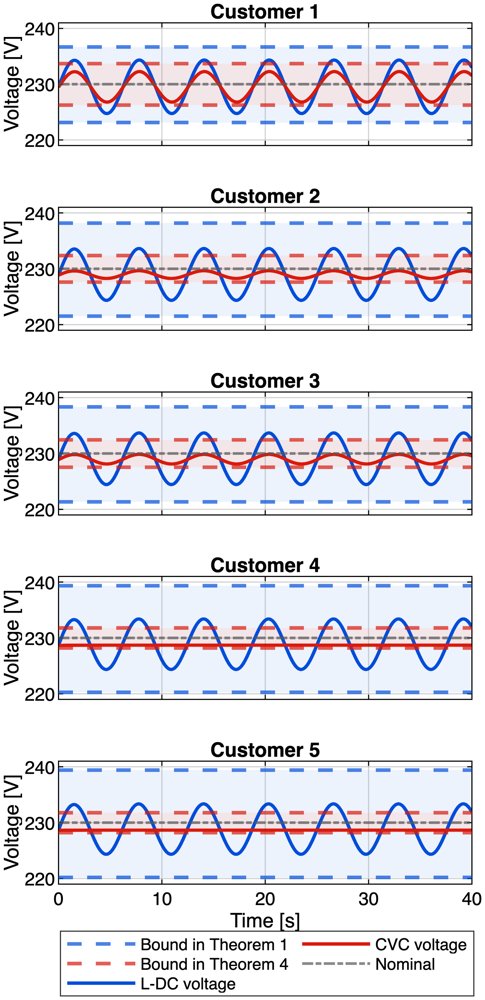 Certificate-based Synthesis of Coordinated Droop Control for Heterogeneous Radial Distribution Networks Figure 1