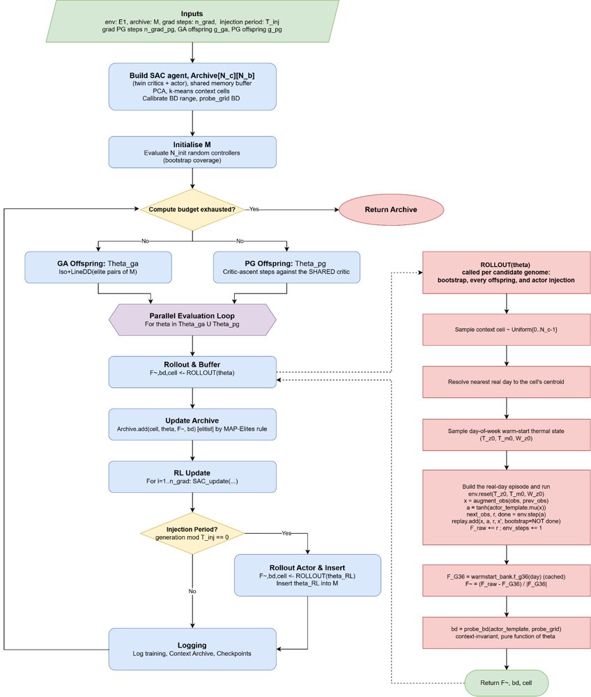 Contextual Quality-Diversity Evolutionary Reinforcement Learning for HVAC Control in Tropical Commercial Buildings Figure 1