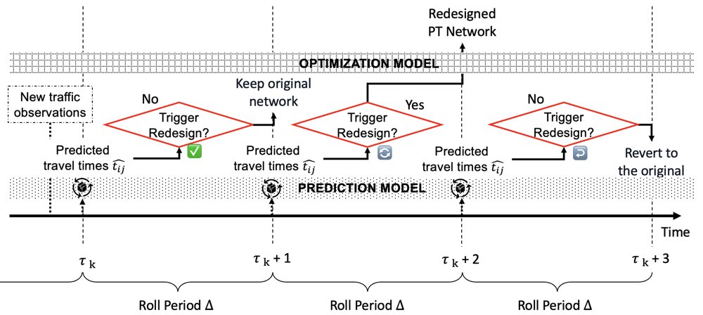 Predict-then-Optimize Framework for Public Transport Line Redesign under Fluctuating Traffic Conditions Figure 1