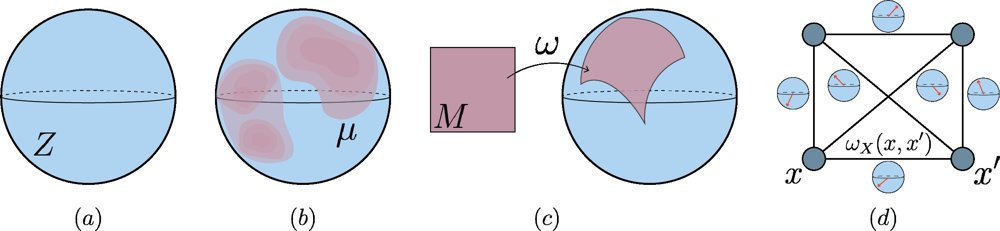Metric Geometry of Lebesgue, Wasserstein, and Gromov-Wasserstein Spaces: Submetries, Curvature, and Geodesics Figure 1
