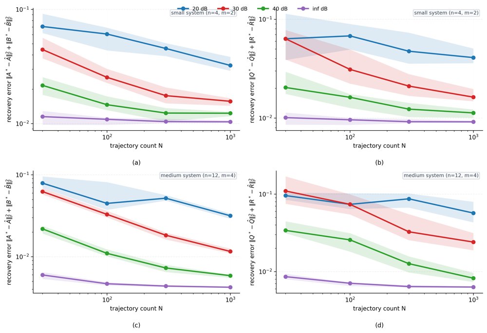 Joint Identifiability and Conditioning in Finite-Horizon Continuous-Time Inverse LQR with Unknown Dynamics Figure 1