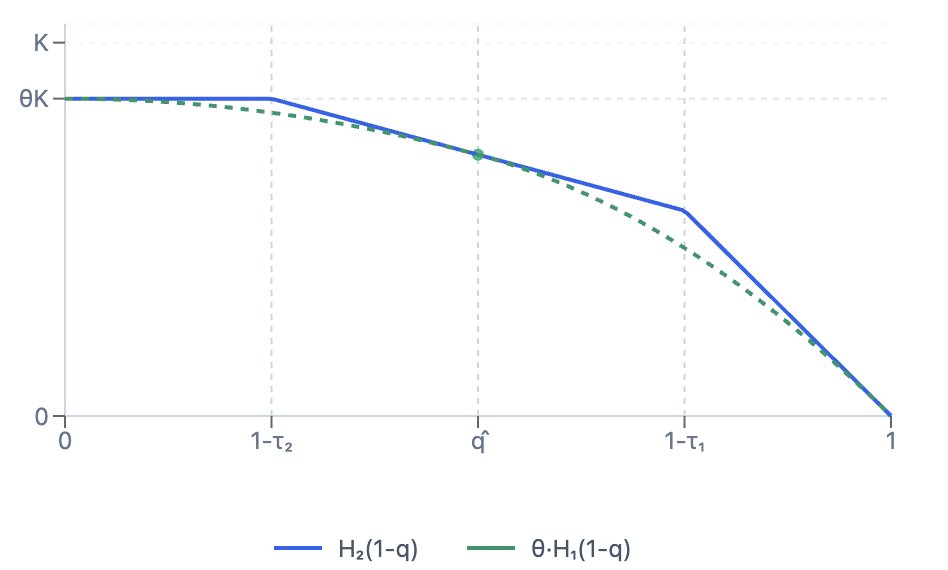 Competitive Analysis of Stock-based Thresholds via Prophet Inequalities in Continuous Time Figure 1