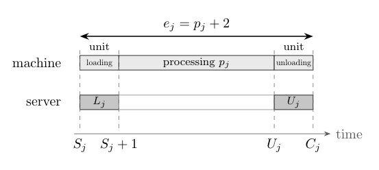 Parallel Machine Scheduling with a Singler Server and Loading-Unloading Operations Figure 1