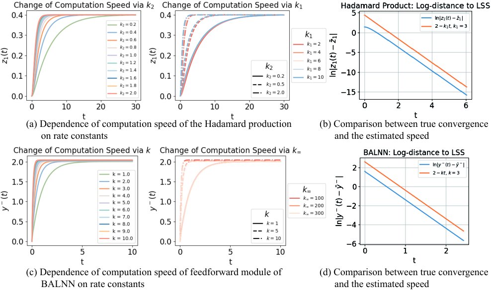 On the Convergence Rate Lower Bound of Biochemical Computational Modules Figure 1