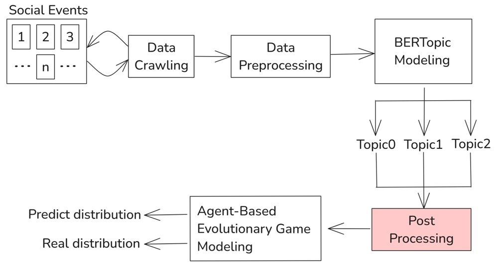 Bridging Semantics and Behavior: An Agent-Based Evolutionary Model of Topic Competition with BERTopic Figure 1