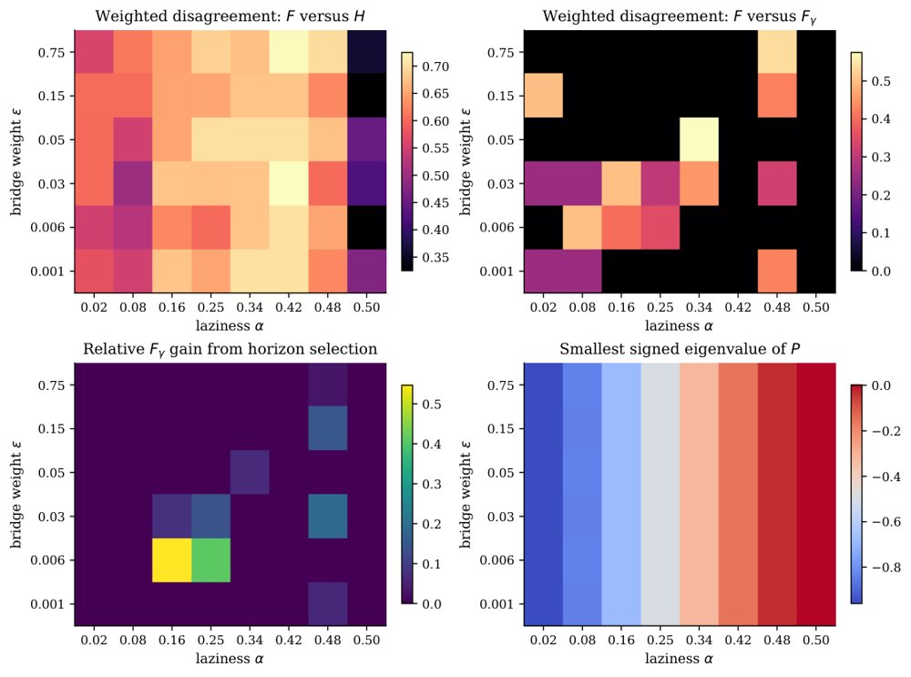 Spectral partitioning for $k$-block averaging kernels of finite Markov chains Figure 1