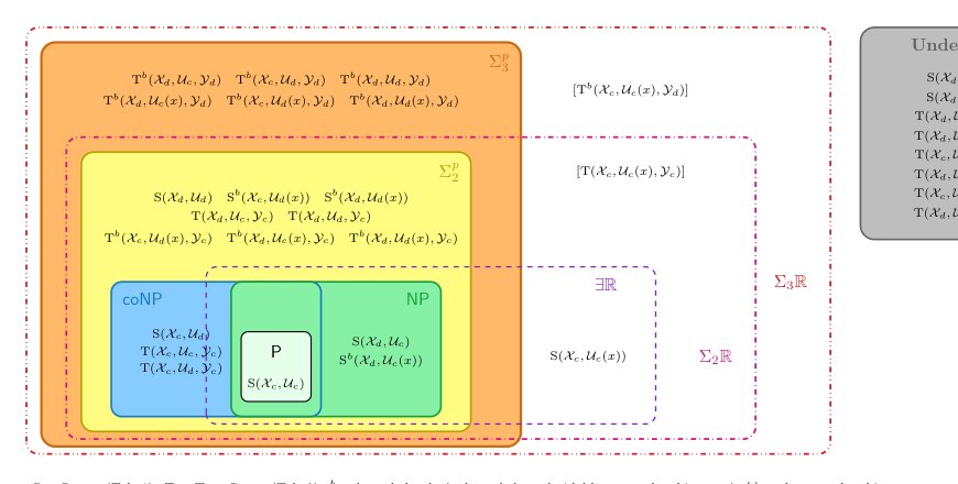 The complexity landscape of robust (integer) linear programming Figure 1