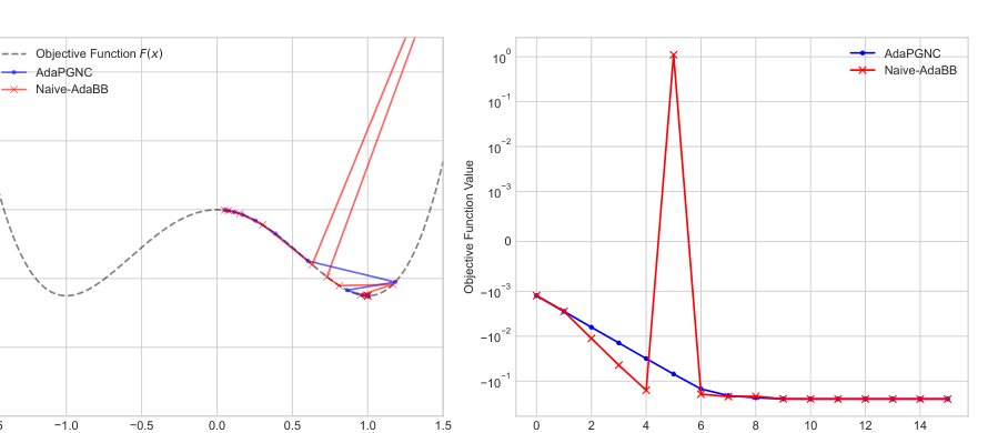 Adaptive Barzilai-Borwein Proximal Gradient Method for Nonconvex Optimization Figure 1