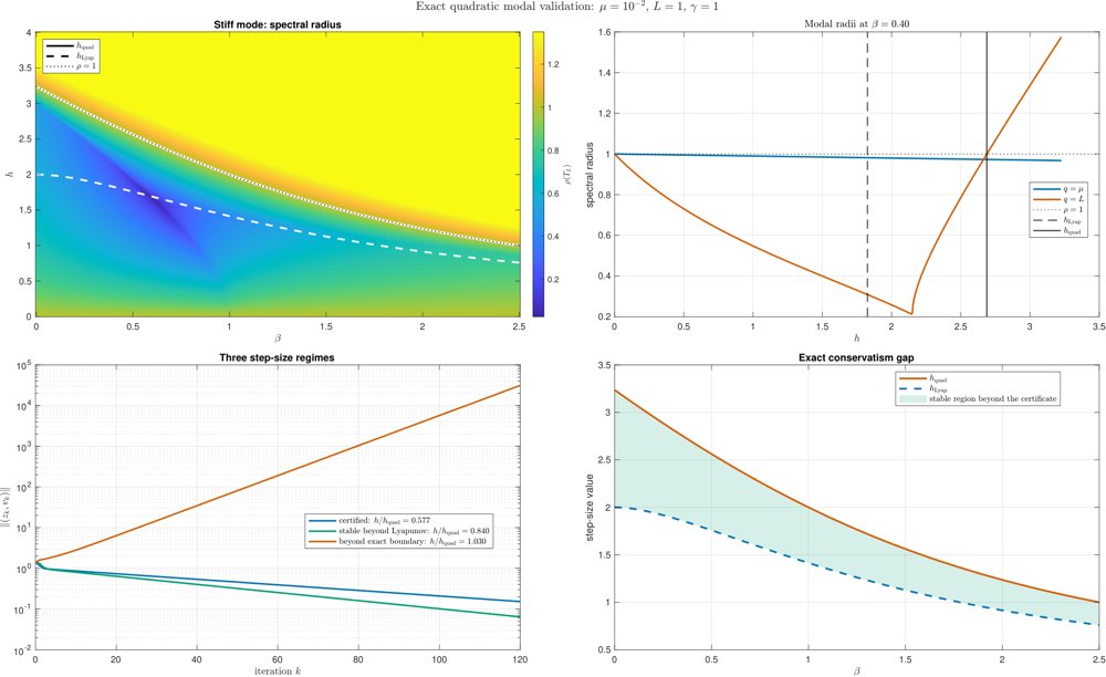 Dry-Friction Inertial Dynamics with Implicit Hessian-Driven Damping: Finite-Time Stabilization, Shadowing, and Proximal Discretization Figure 1