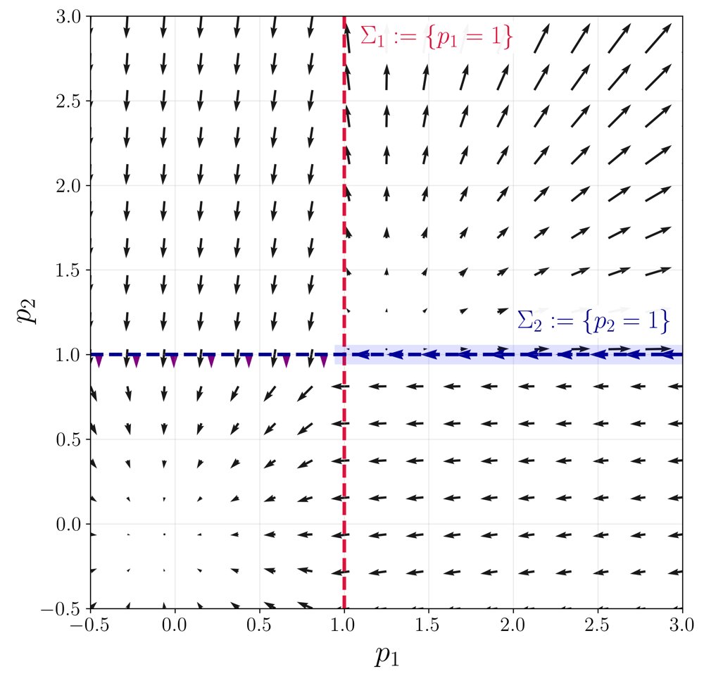 General-Sum Linear Regulator Games for Positive Systems Figure 1