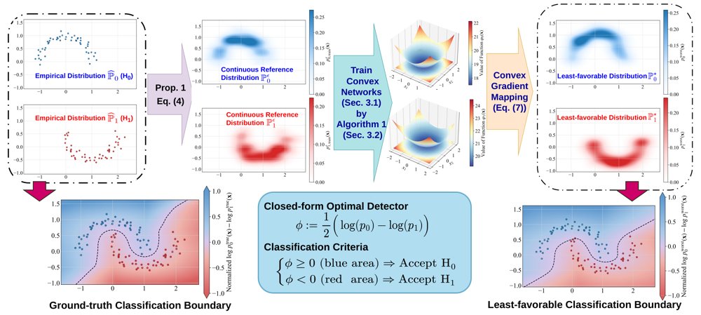 Generative Neural Networks for Sinkhorn Distributionally Robust Hypothesis Testing Figure 1