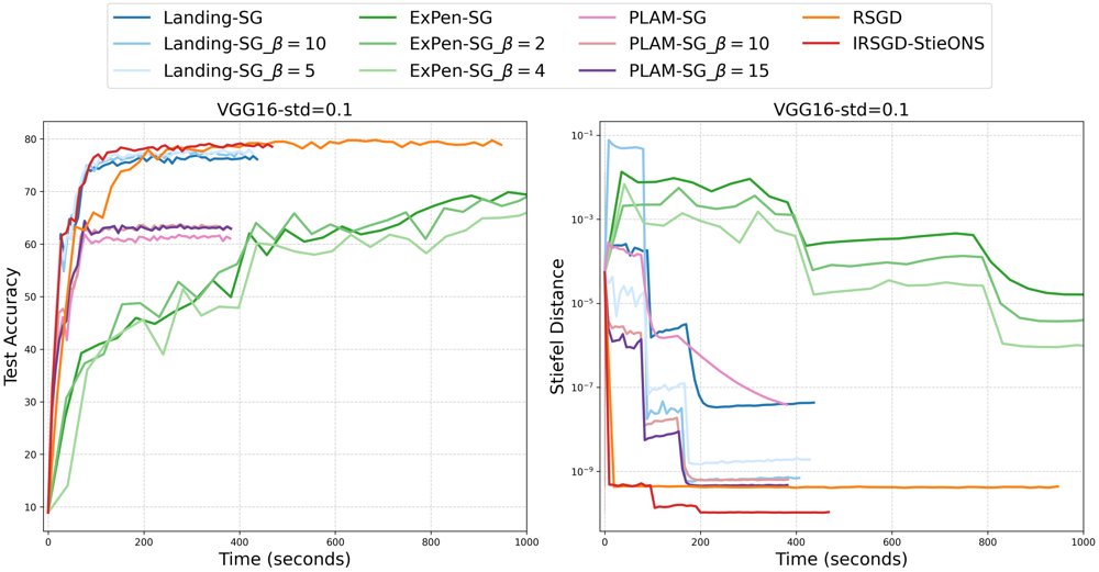 An Inexact Riemannian Gradient Descent Algorithm on the Stiefel Manifold with One Newton-Schulz Iteration Figure 1