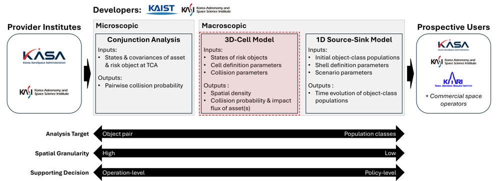 Korean Space Collision Environment Assessment Framework Based on 3D-Cell Model Figure 1