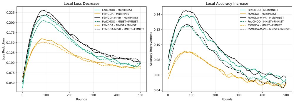 A Momentum-Based Variance-Reduced Algorithm for Federated Multiobjective Optimization Figure 1