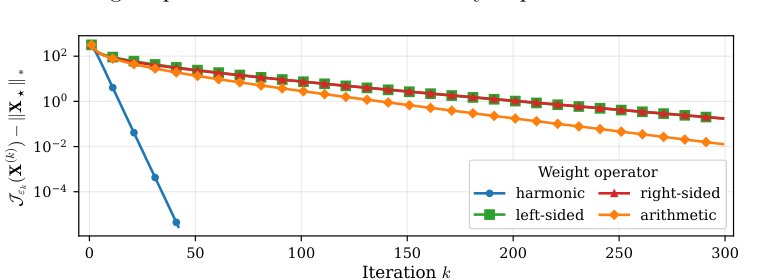Tight Majorizations and Convergence Rates of Nuclear Norm Minimization IRLS Figure 1