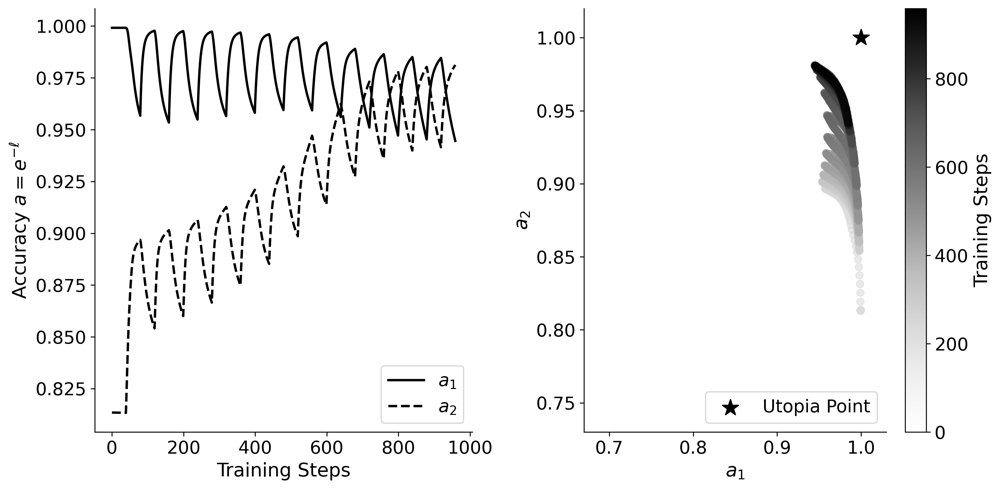Dimensionless Controls of Plasticity Under Alternating Tasks: From Evolutionary Biology to Continual Learning Figure 1