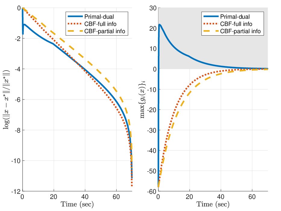 Safe Distributed Generalized Nash Equilibrium Seeking via Control Barrier Functions Figure 1