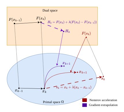 Gradient-extrapolation-based distributed mirror descent algorithm for multi-cluster aggregative games Figure 1