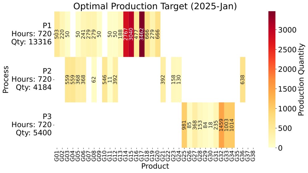 Coupling-Aware Sales and Operations Planning with Forced Co-Production in Polymer Production Plants Figure 1