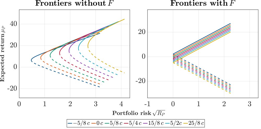Generalizing Markowitz Portfolio Optimization by a Quadratic Risk Measure Figure 1