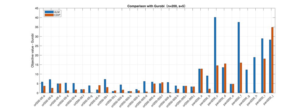 A constraint dissolving inexact penalty method for optimization problems with geometric constraints Figure 1