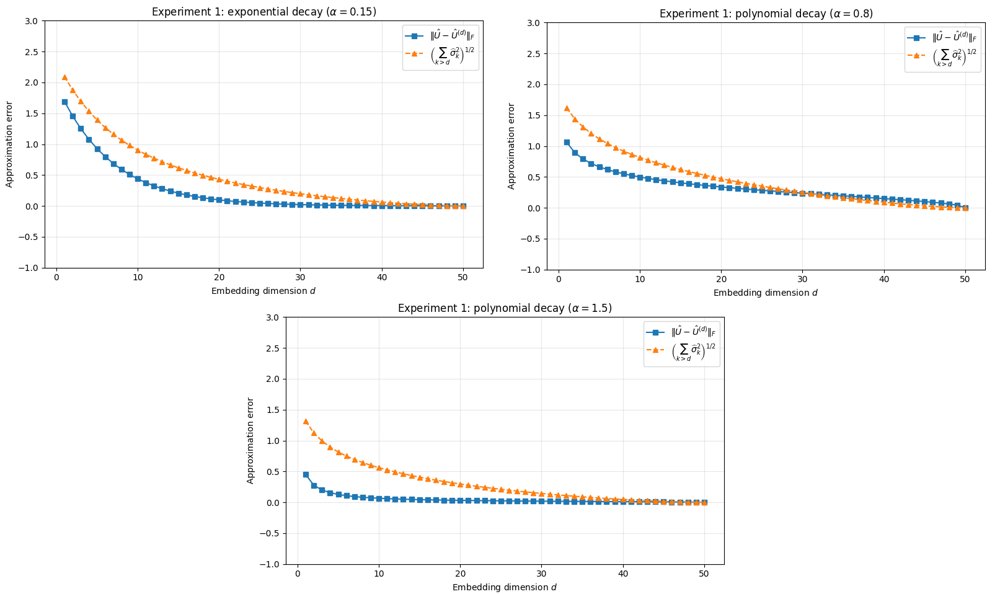 Optimal Allocation of Embedding Dimensions under Finite-Sample Constraints Figure 1