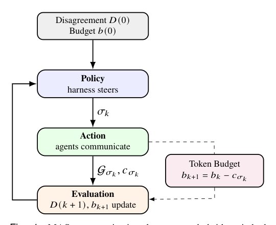 A Control-Theoretic Approach for Resource-Aware Consensus in Multi-Agent AI Figure 1