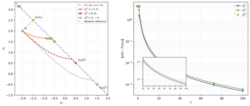 Accelerated Gradient Flow with Endogenous Gradient-Memory Anchor: Selection and Restoring Damping Figure 1