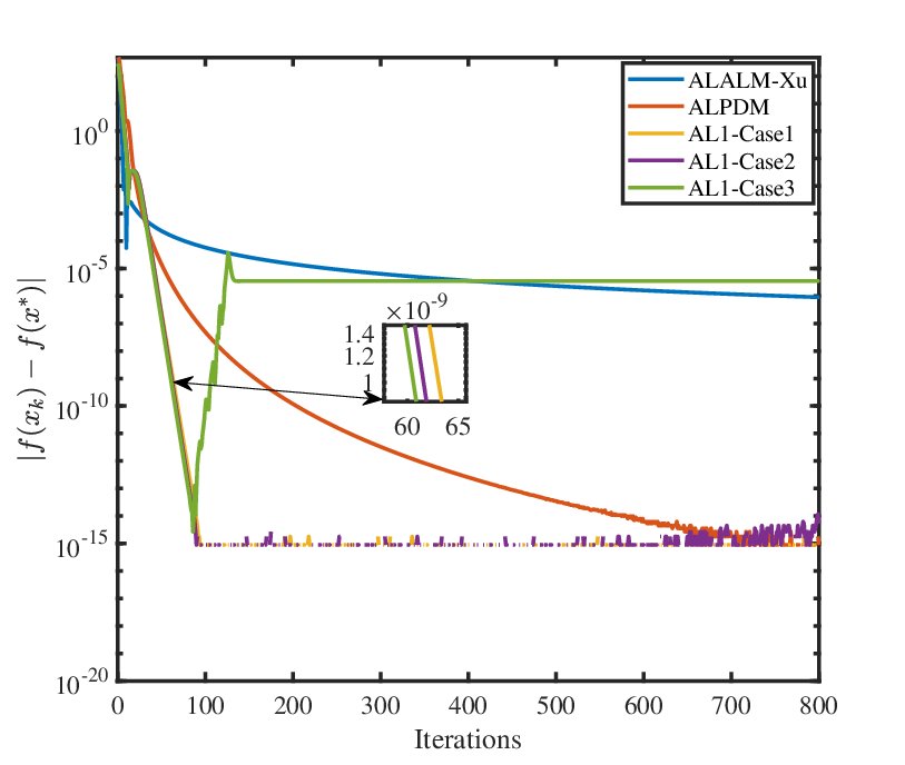 Inertial Primal-Dual Dynamics Methods Featuring Implicit Hessian-Driven Damping for Convex Optimization Problems in Continuous and Discrete Time Figure 1