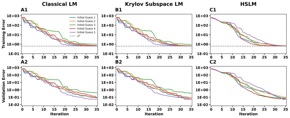 Adaptive Hybrid Subspace Levenberg Marquardt Algorithm with Adequacy Monitor for Large Scale Least Squares Problems Figure 1