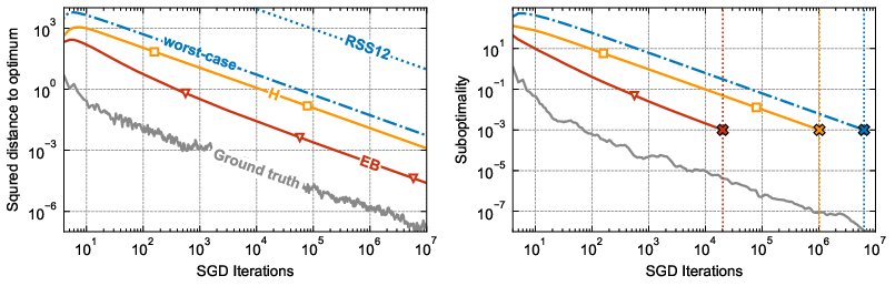 Beyond Optimal Rates in Stochastic Optimization: Trajectory-Adaptive Stopping Rules Figure 1