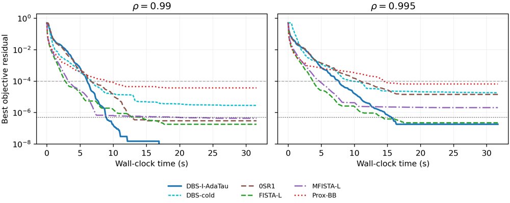 A Decomposed Bilevel Search for Variable-Metric Proximal Gradient Methods Figure 1