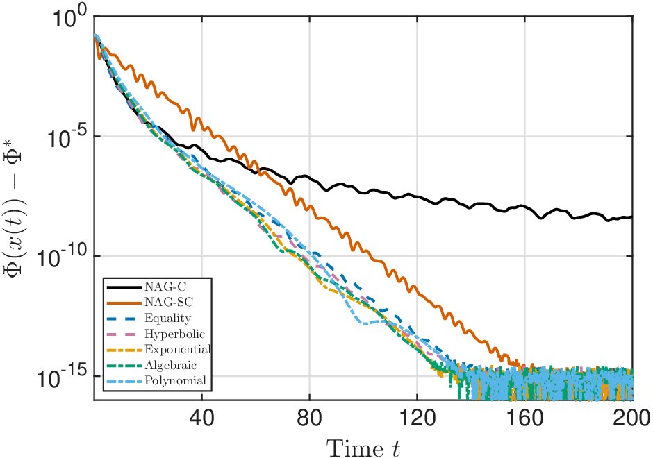 A unified continuous-discrete framework for Nesterov acceleration: transitions between convex and strongly convex regimes Figure 1