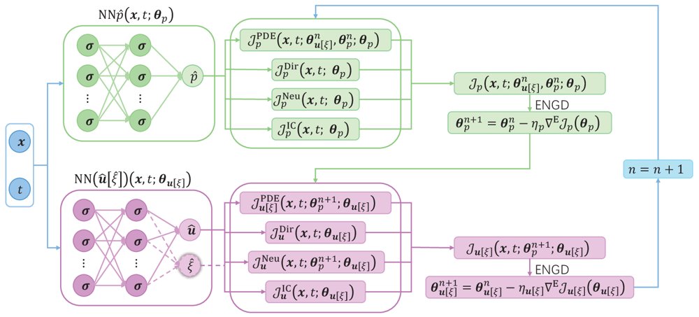 Physics-Informed Neural Networks for Biot's Model via Fixed-Stress Splitting and Energy Natural Gradient Descent Figure 1