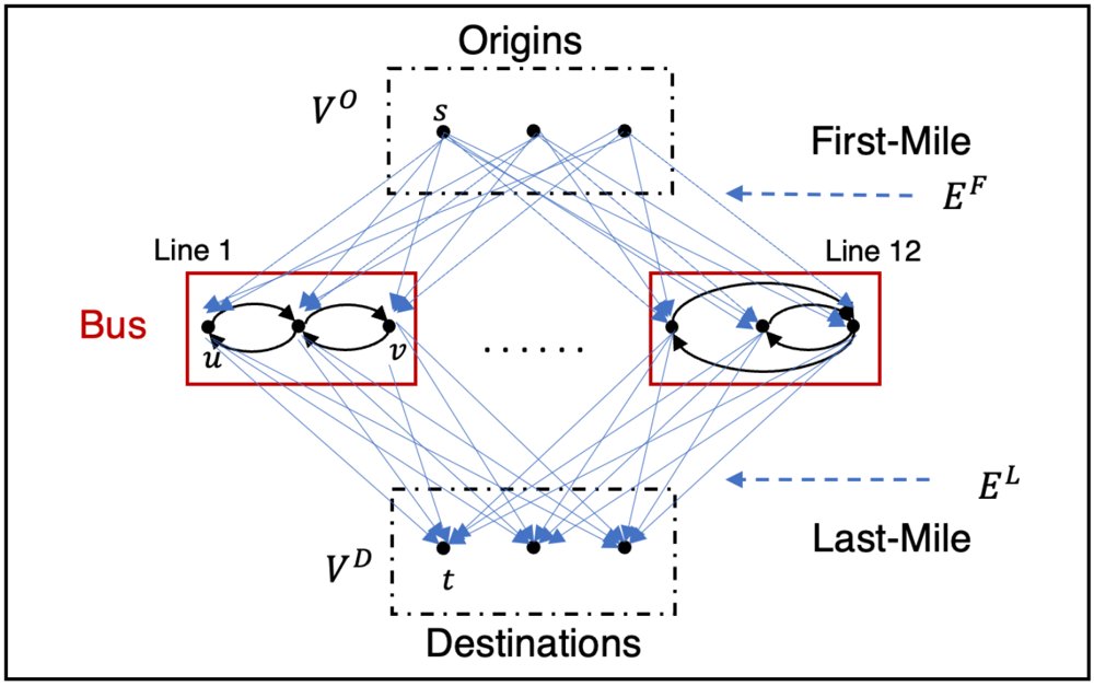 Integrated Multi-Modal Transit Network Design via Dynamic Line Generation Figure 1