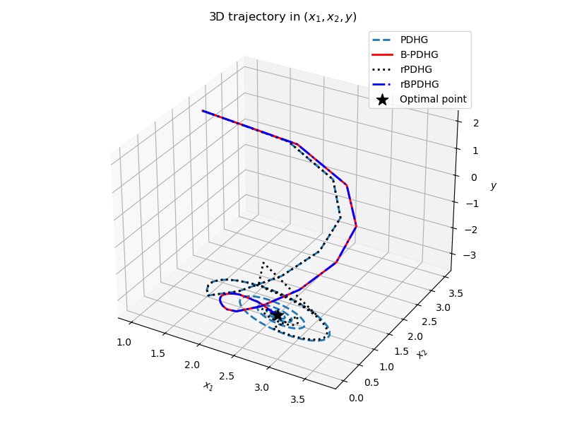 A Barrier Primal Dual Hybrid Gradient Method for Solving Linear Programming Problems Figure 1