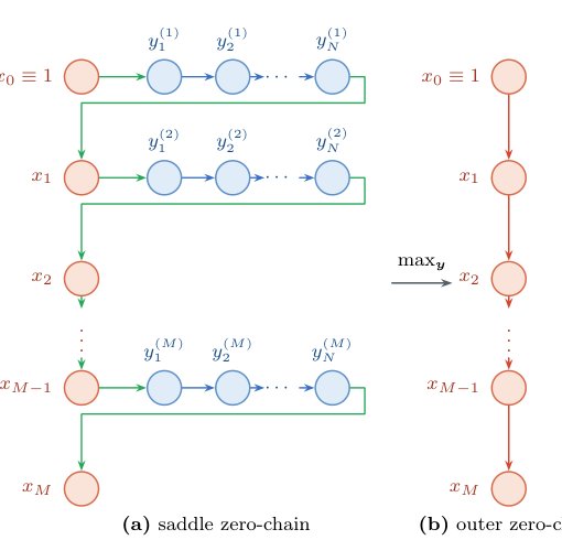Lower Bounds for Nonconvex-PŁ Minimax Optimization Figure 1
