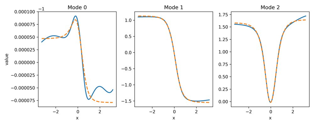 Data-driven Koopman mode approximation: A neural power iteration algorithm Figure 1