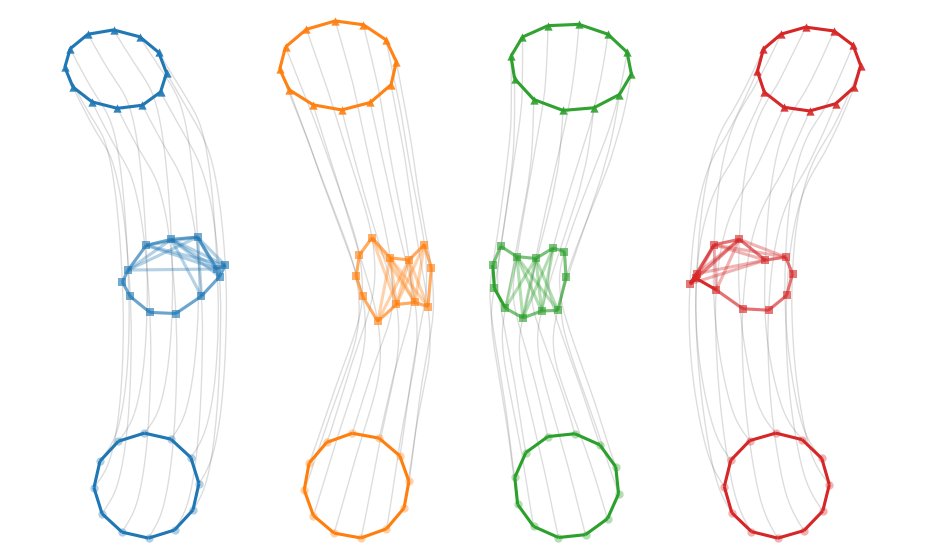 Gromov-Monge Flow Matching for Equivariant Graph Generation Figure 1